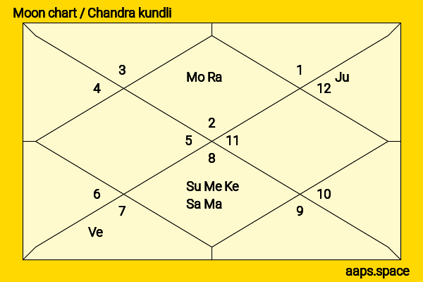 Prakash Singh Badal chandra kundli or moon chart